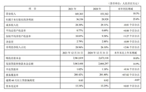 V观财报|平安银行：2021年净利同比增长26%