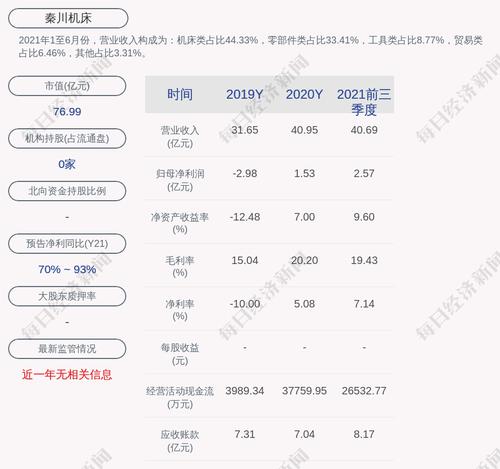 好消息！秦川机床：2021年度净利润约2.81亿元，同比增加83.68%