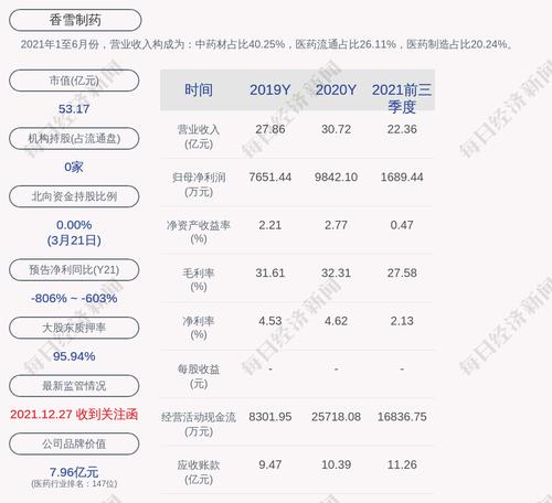 香雪制药：昆仑投资累计质押股数约为1.47亿股