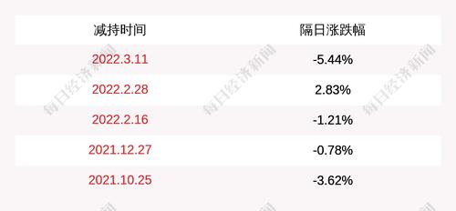 金信诺：股东郑军减持578万股公司股份