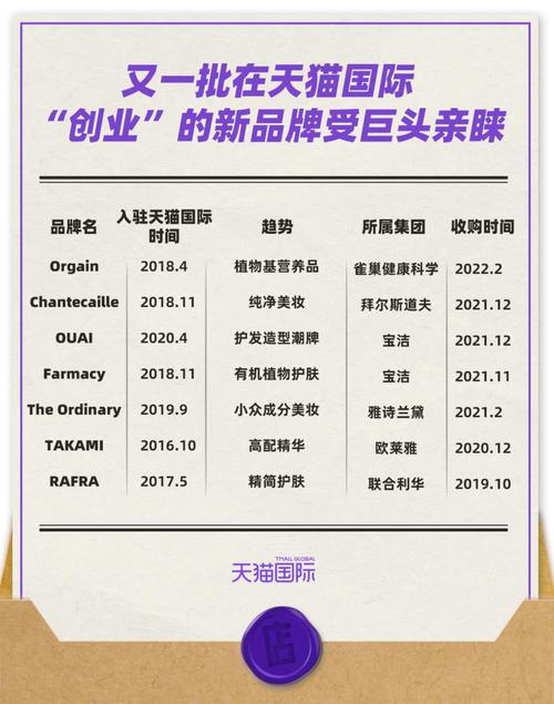 借跨境电商“二次创业”成功，OUAI、Farmacy等获巨头融资