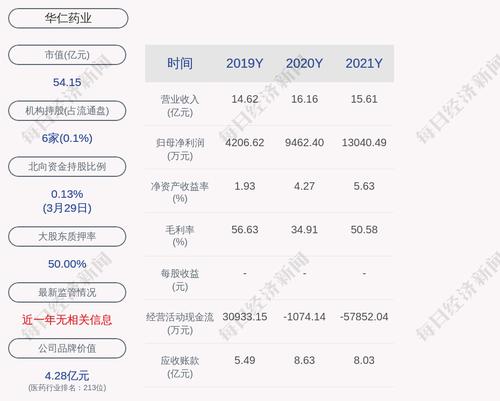 华仁药业：2021年度净利润约1.3亿元，同比增加37.81%
