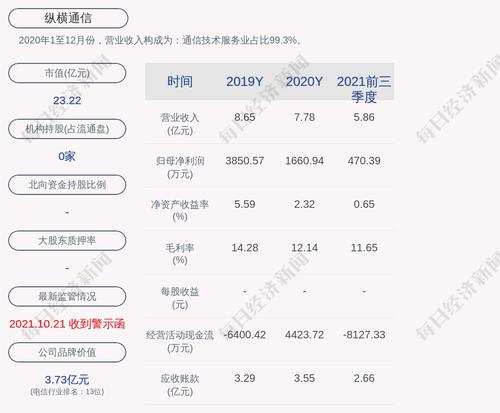 交易异动！纵横通信：近3个交易日下跌23.04%，无未披露的重大信息