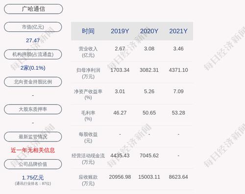 广哈通信：2021年度净利润约4371万元，同比增加41.81%