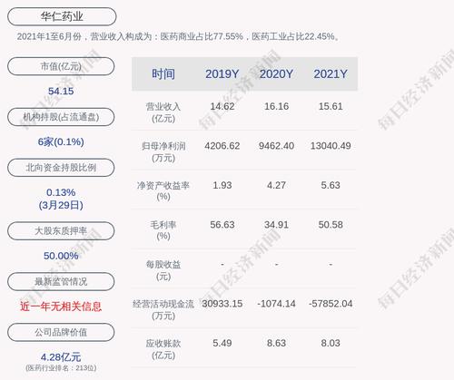 华仁药业：截至2021底，公司对子公司实际担保金额为495万元