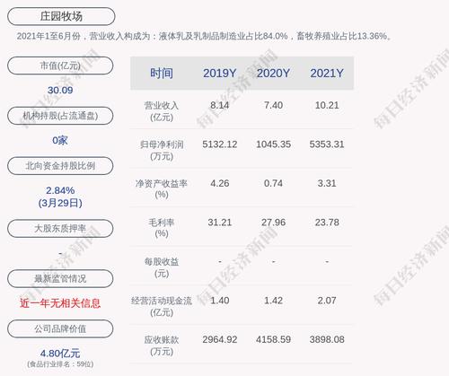 庄园牧场：2021年度净利润约5353万元，同比增加412.11%