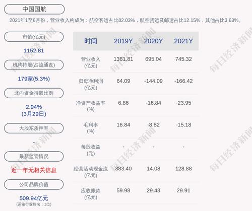 中国国航：2021年度净利润亏损约166.42亿元