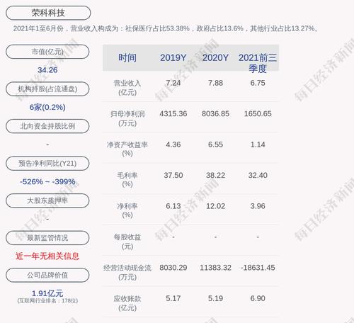 荣科科技：约430.77万股限售股4月6日解禁，占比0.67%