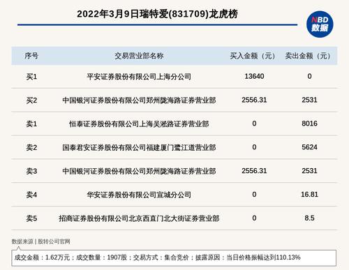新三板创新层公司瑞特爱登龙虎榜：当日价格振幅达到110.13%