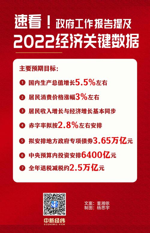 【画说两会】速看！政府工作报告2022经济关键数据