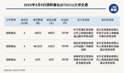 新三板基础层公司润和催化发生3笔大宗交易，总成交金额585万元