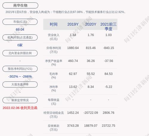 南华生物：拟非公开增发募资不超过2.76亿元