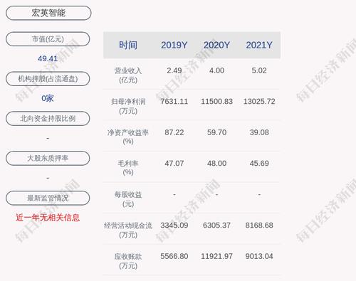 宏英智能：股票交易异常波动，无未披露的重大信息