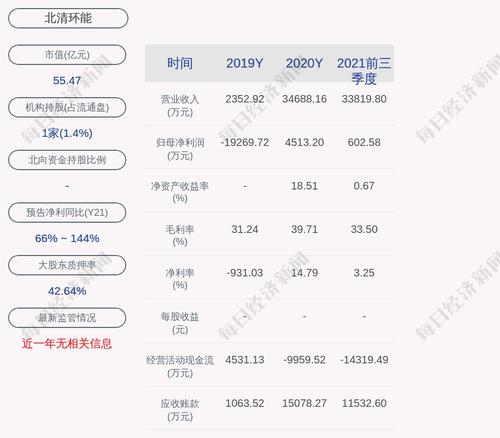 北清环能：2021年度净利润约8051万元，同比增加78.38%