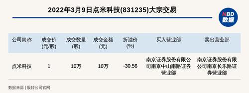 新三板创新层公司点米科技大宗交易折价30.56%，成交金额10万元