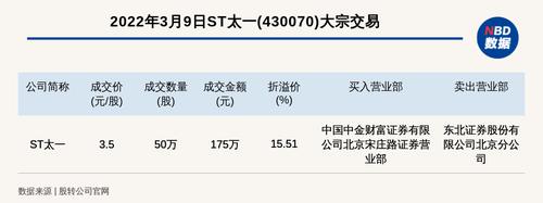 新三板基础层公司ST太一大宗交易溢价15.51%，成交金额175万元