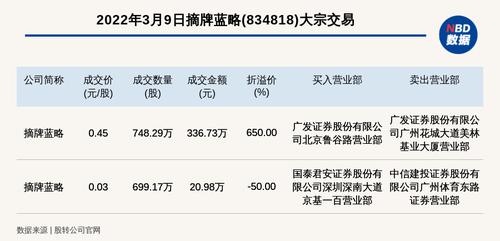 新三板基础层公司摘牌蓝略发生2笔大宗交易，单笔最高溢价650%