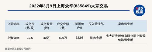 新三板创新层公司上海众幸大宗交易溢价32.98%，成交金额500万元