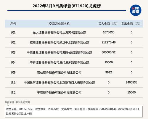 新三板基础层公司奥绿新登龙虎榜：2022年3月4日至2022年3月9日涨跌幅累计达到211.46%