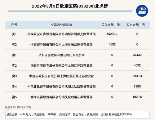 新三板创新层公司欧康医药登龙虎榜：当日价格振幅达到93.55%