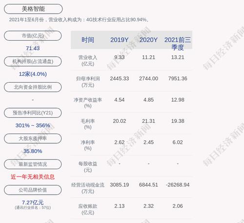 美格智能：公司获得政府补助500万元