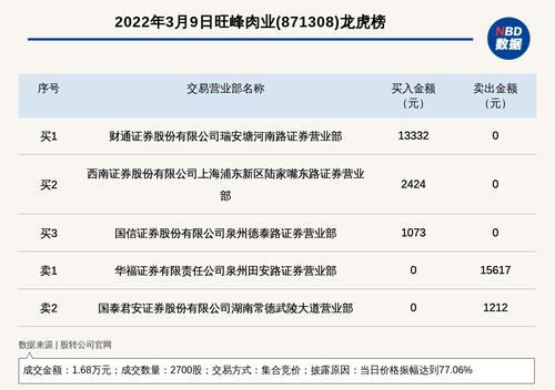新三板创新层公司旺峰肉业登龙虎榜：当日价格振幅达到77.06%