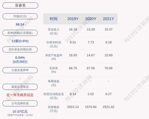 富森美：2021年度净利润约9.18亿元，同比增加18.74%