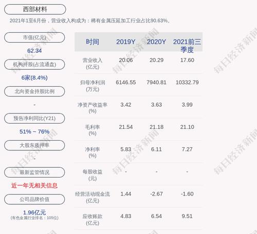 西部材料：2021年度净利润约1.36亿元，同比增加71.29%