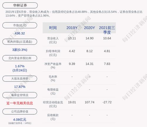 华林证券：2021年度净利润约4.84亿元，同比下降40.46%