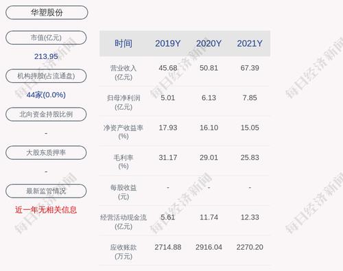 华塑股份：2021年度净利润约7.85亿元，同比增加28.03%