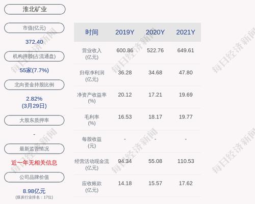 淮北矿业：2021年度净利润约47.8亿元，同比增加37.82%
