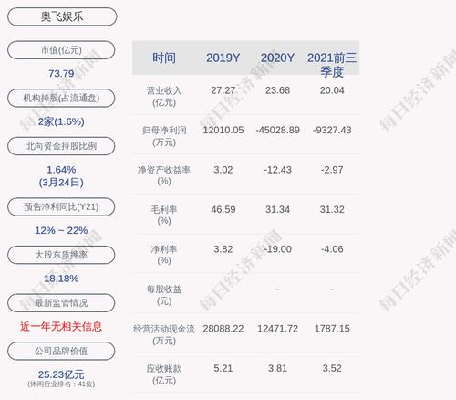 奥飞娱乐：蔡晓东质押1000万股