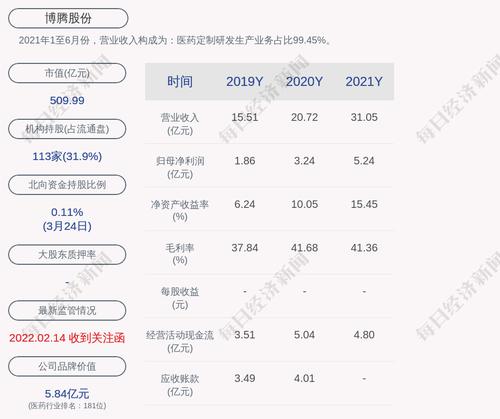 预增！博腾股份：预计2022年一季度净利润约3.26亿元~3.44亿元，同比增长270%~290%