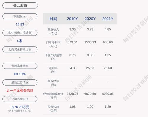 登云股份：2021年度净利润约689万元，同比下降55.11%