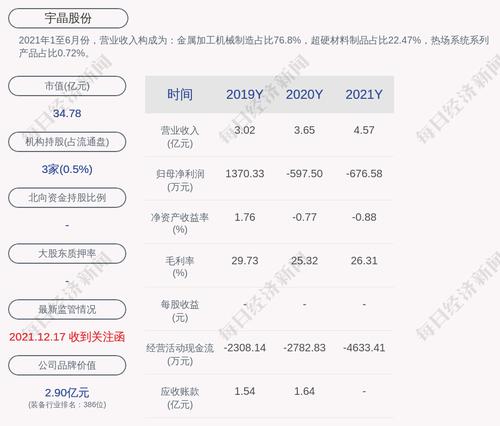 宇晶股份：2021年度净利润约-677万元