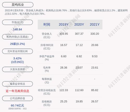 晨鸣纸业：截至本公告披露日，公司及控股子公司对外担保余额为人民币111.36亿元