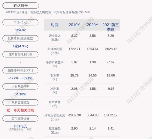 钧达股份：截至目前，公司及控股子公司对外提供的担保累计金额为人民币5.59亿元