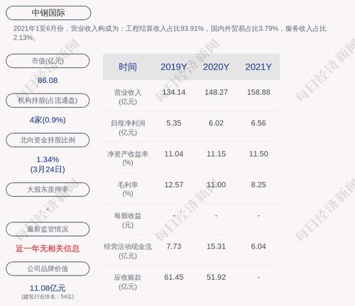 中钢国际：2021年度净利润约6.49亿元，同比增加7.79%