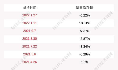 姚记科技：高管梁美锋本次减持计划已实施完毕