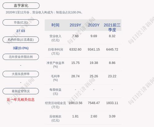 嘉亨家化：约1966.18万股限售股3月24日解禁，占比19.51%
