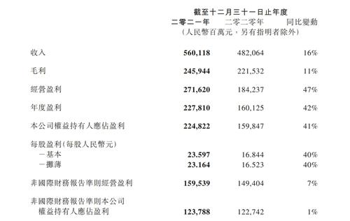 V观财报|腾讯连续两季净利负增长 2021年研发投入创新高