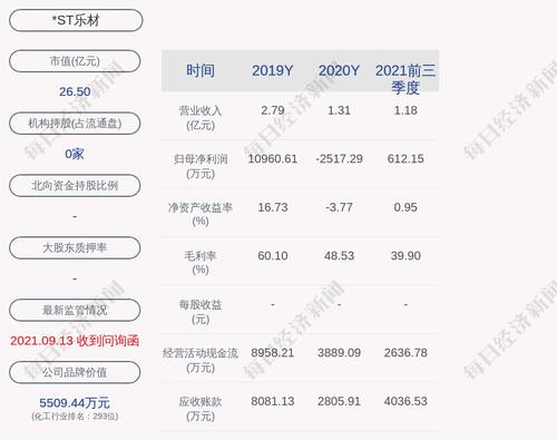 *ST乐材：2021年度净利润498.7万元