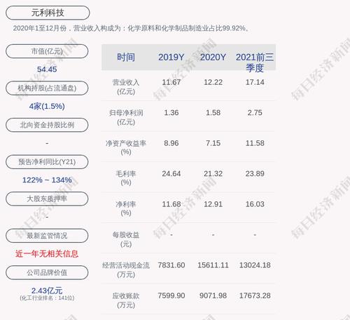 元利科技：2021年度净利润约3.6亿元，同比增加128.22%