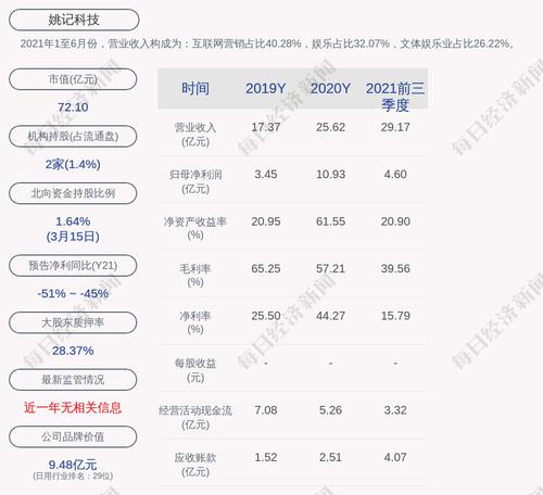 姚记科技：公司对子公司及子公司之间已审批的担保额度合计7.2亿元