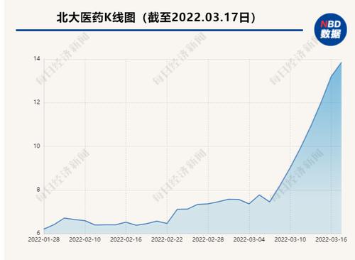 北大医药八天六连板 董秘作诗回复投资者：奈何疫情热点起，游资兴风又作浪