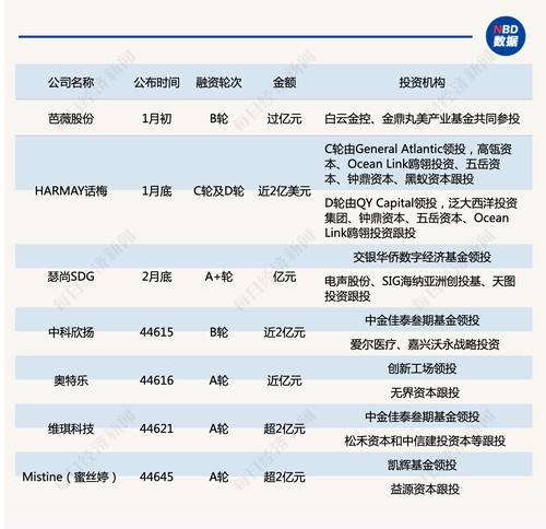 美妆品牌Mistine完成超两亿融资：过亿融资频现江湖，资本的“国产美妆”窗口又打开了？