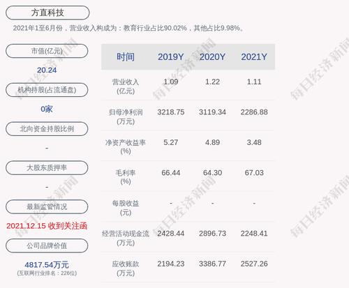方直科技：2021年度净利润约2287万元，同比下降26.69%