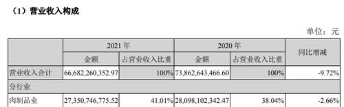 双汇发展2021年营收、净利双降！拟拿九成利润分红