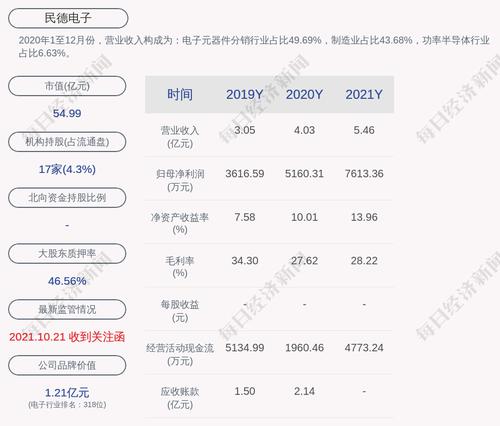 民德电子：2021年度净利润约7613万元，同比增加47.54%