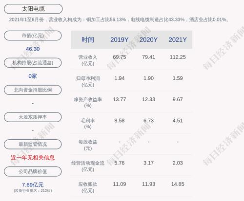 太阳电缆：2021年度净利润约1.59亿元，同比下降16.53%